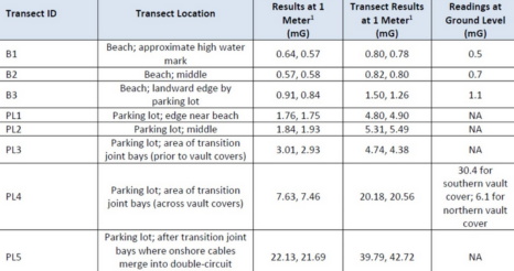 Summary of Magnetic Field Measurement Results - Covell's 6-14-2024